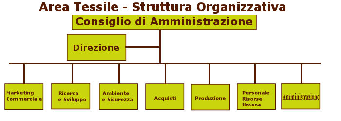 Organigramma aziendale