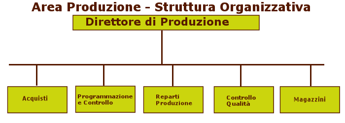 Organigramma di Produzione