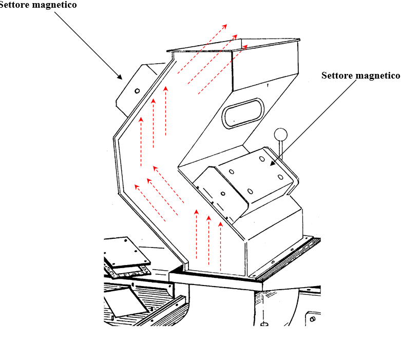 Settore Magnetico e flusso del cotone