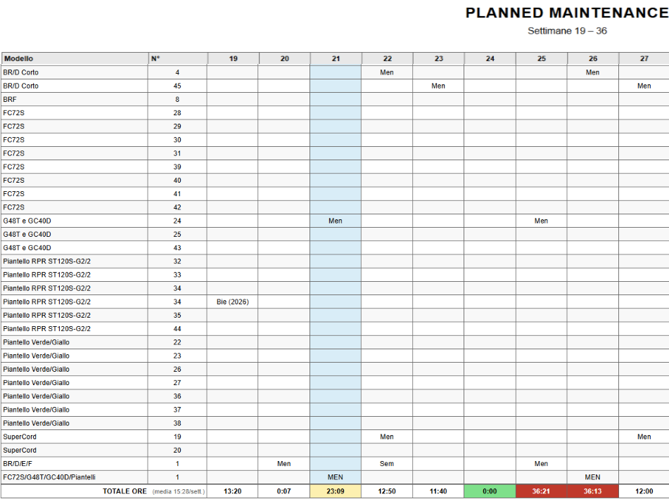 Planned Maintenance con manutenzioni programmate, totale ore e carico settimanale evidenziato a colori